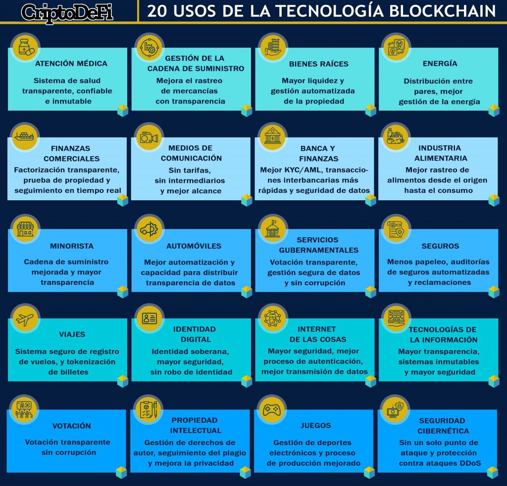 aplicaciones y usos de la tecnologia blockchain